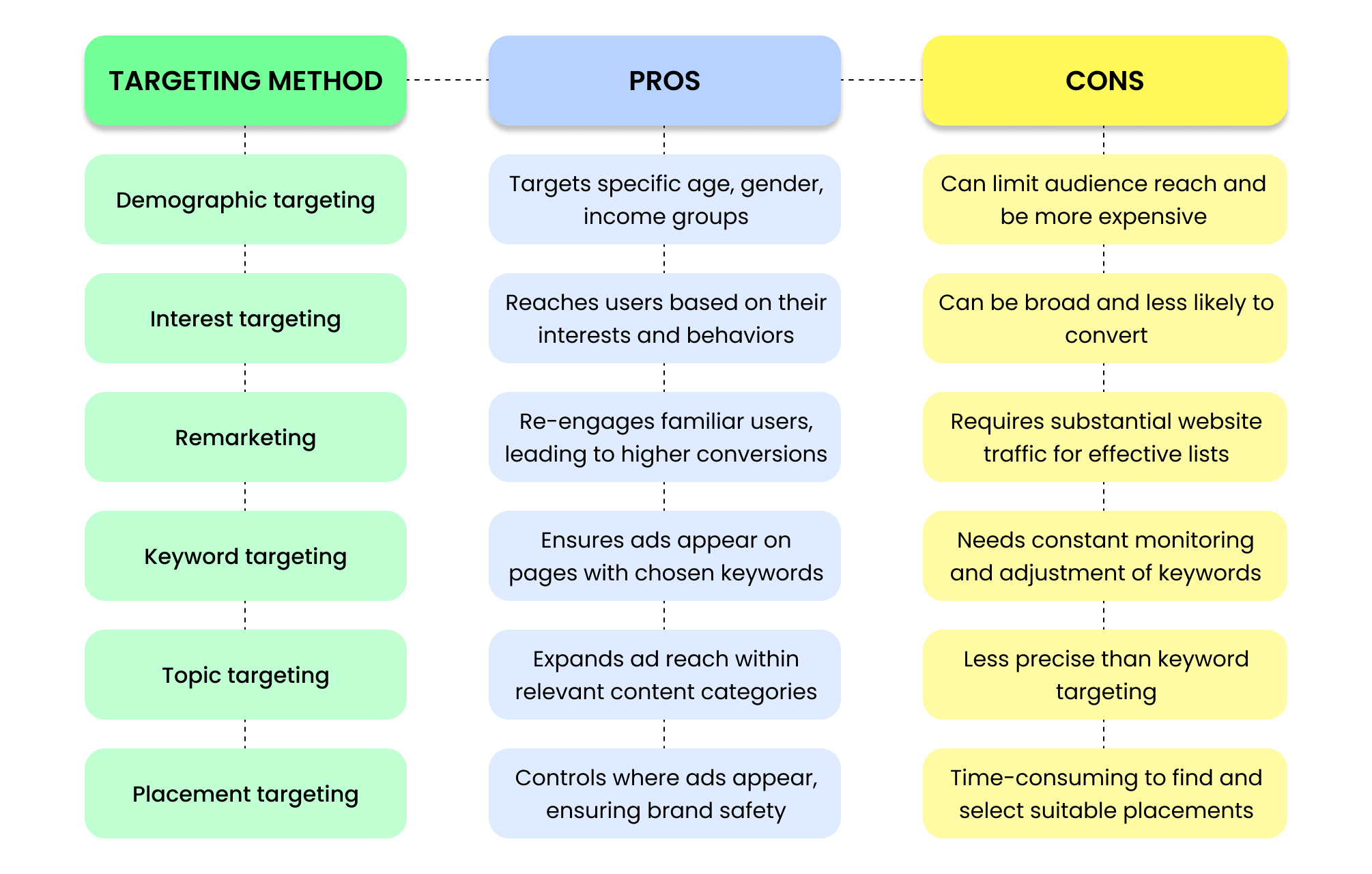 Pros and cons of different Google ads targeting methods 