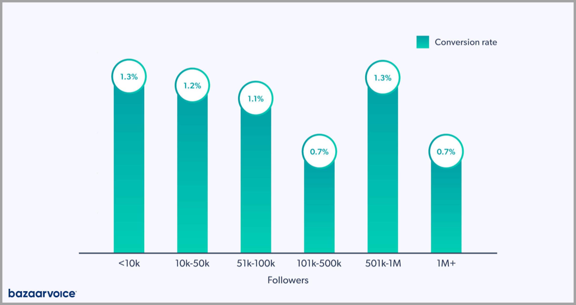 Conversion rates on Instagram for different business sizes