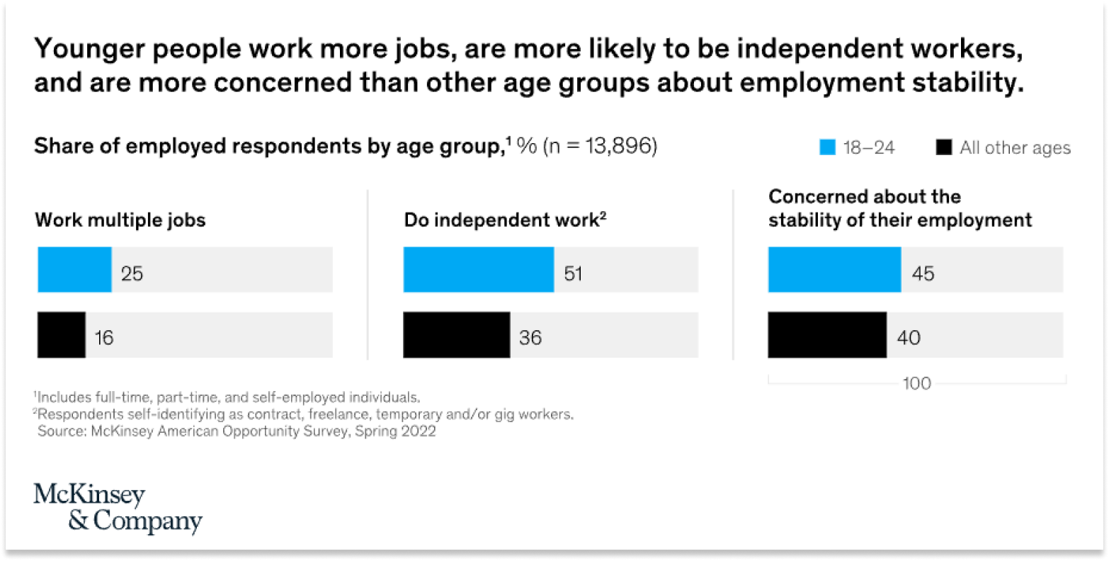 McKinsey's statistics about Gen Z employment