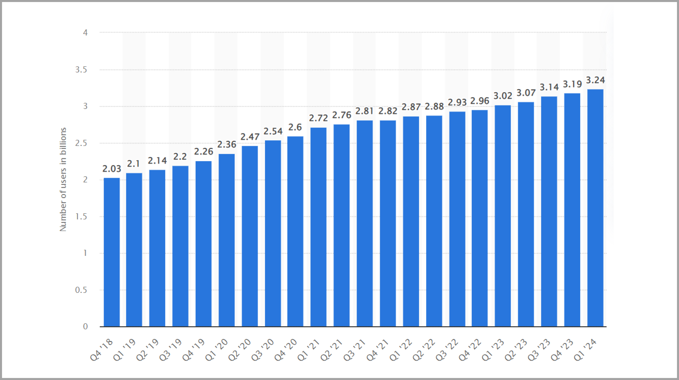 Cumulative number of daily Meta product users