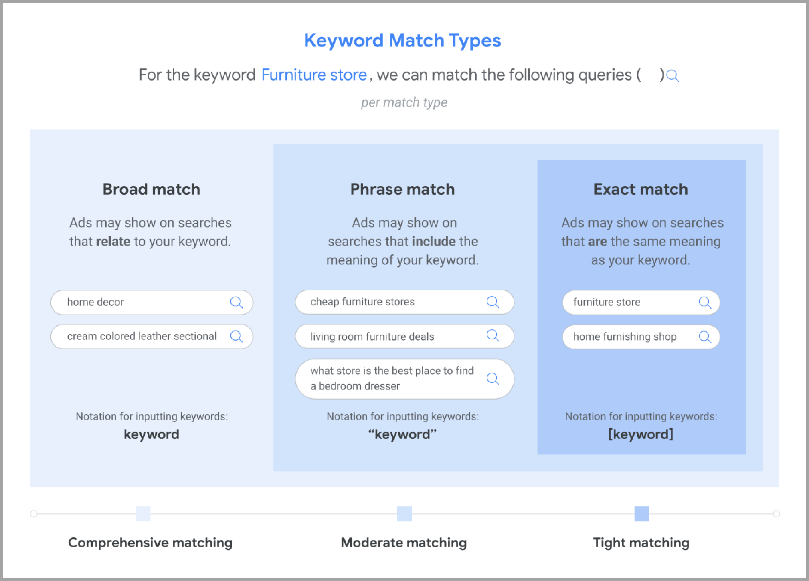 Types of keyword matches on Google 