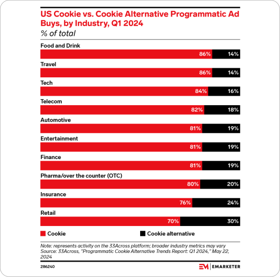 Graph showing industries using third-party data in advertising