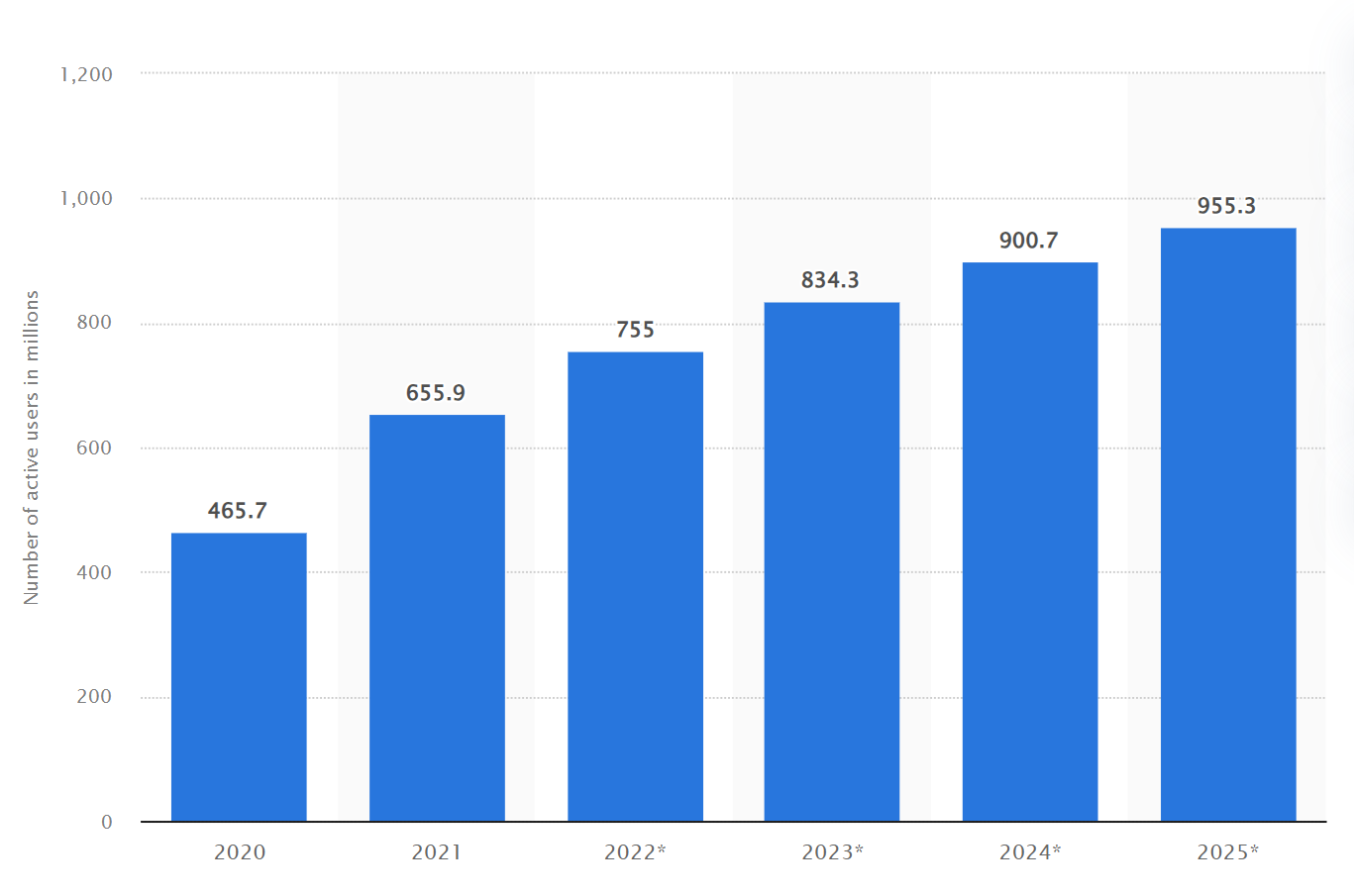 A chart showing an increase in TikTok users worldwide 