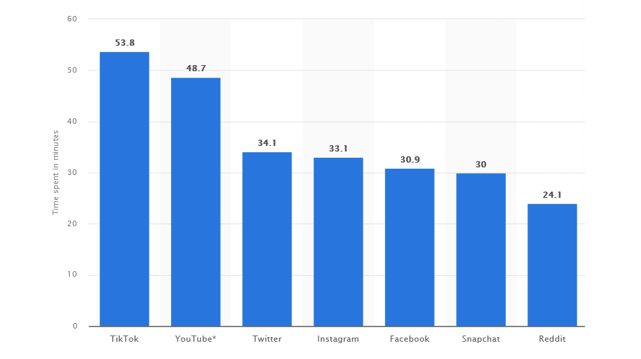 Average time spent per day on social media platforms in the US