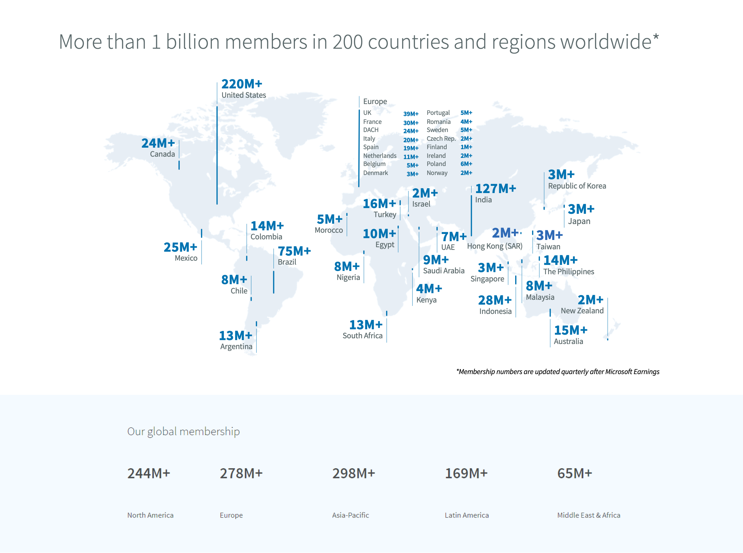 Number of LinkedIn users worldwide