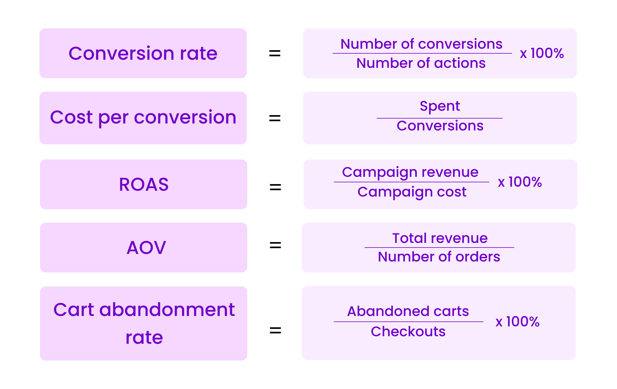 A list of advertising metrics for conversion campaigns 