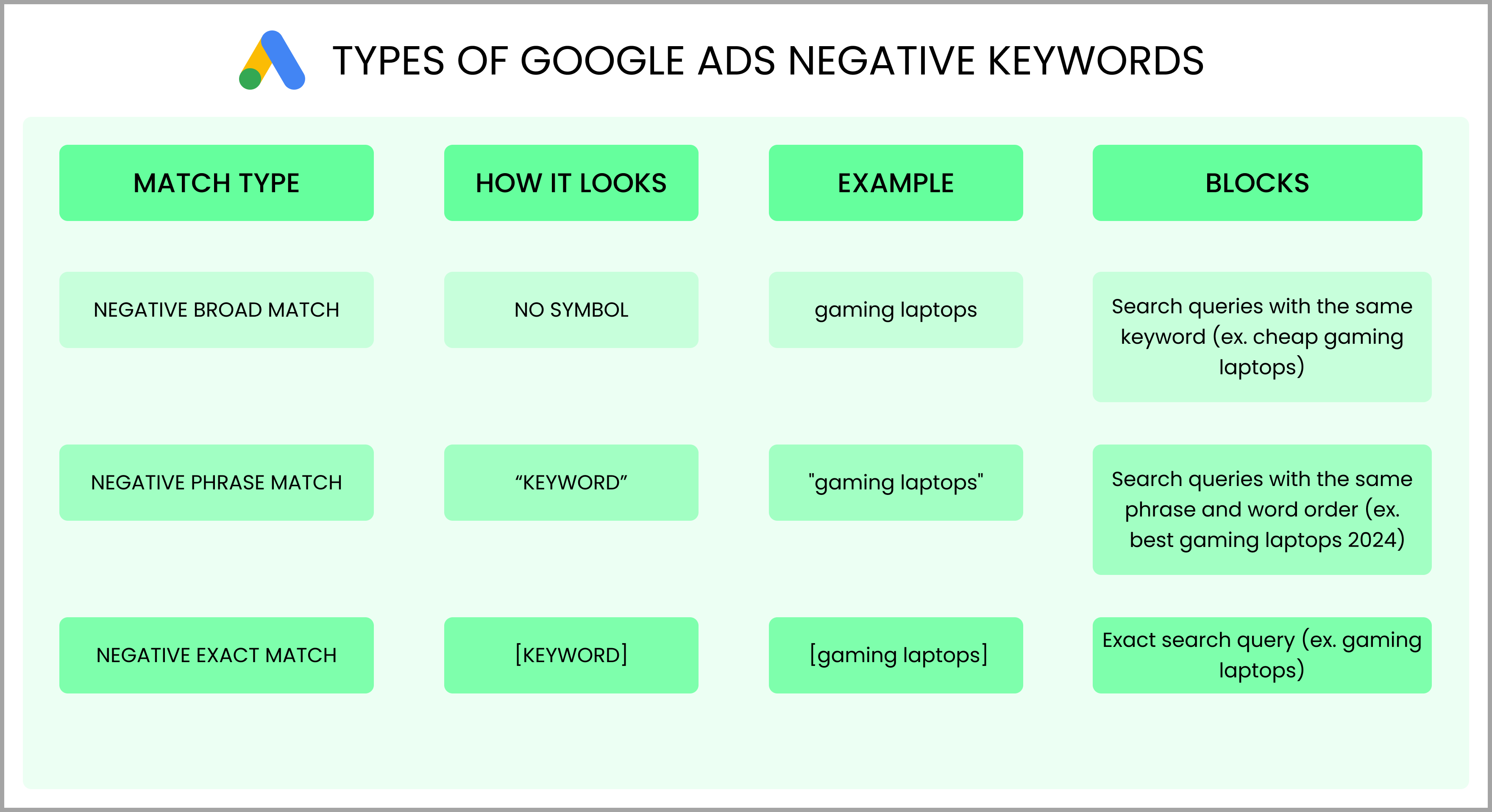 Different types of negative keywords for Google ads