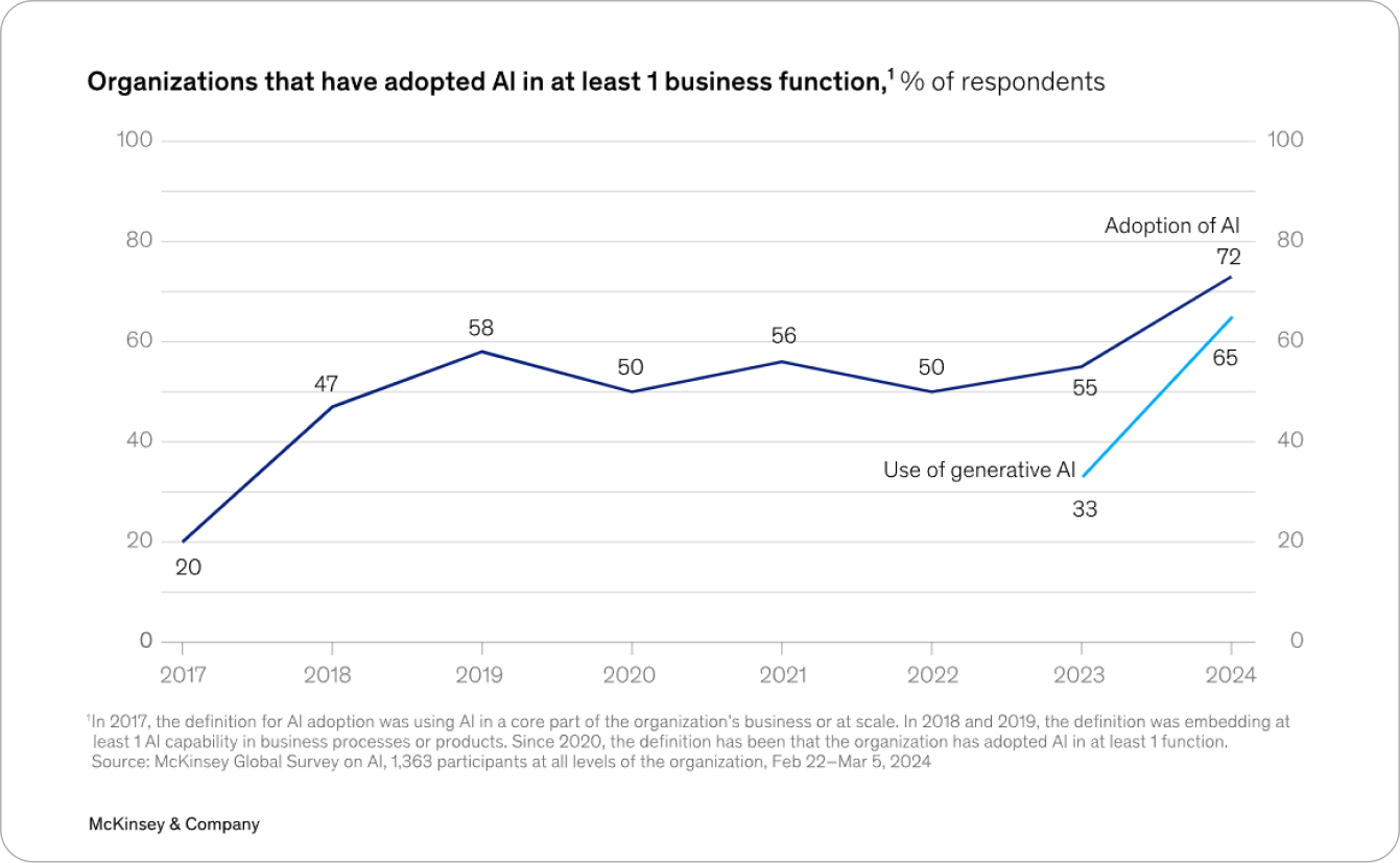 Graph showing increasing rates of AI adoption by businesses