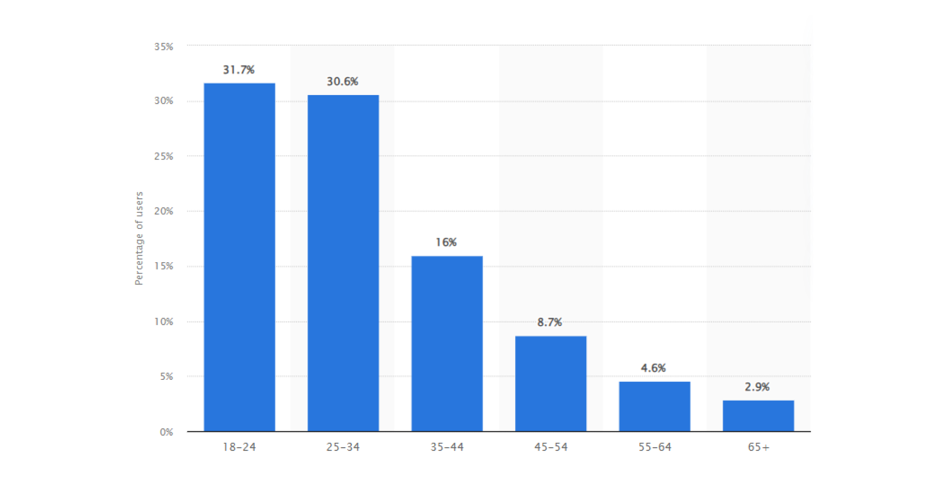 Data about Instagram users' ages