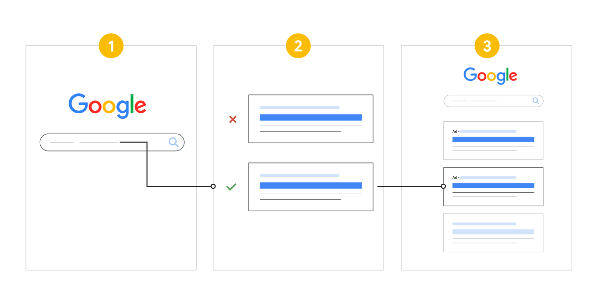 an illustration of how google ad auction works