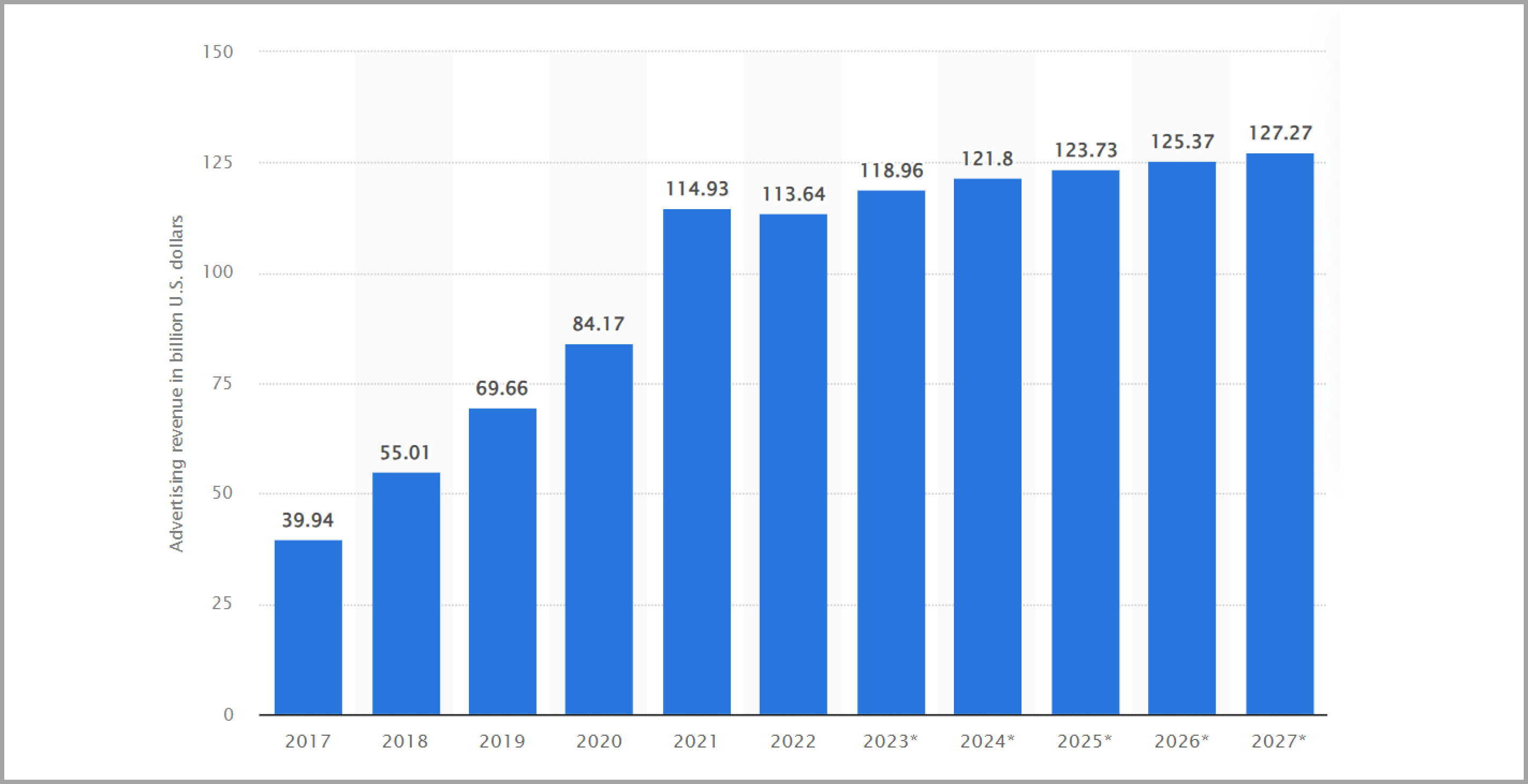 Advertising revenues generated by Facebook worldwide from 2017 to 2027