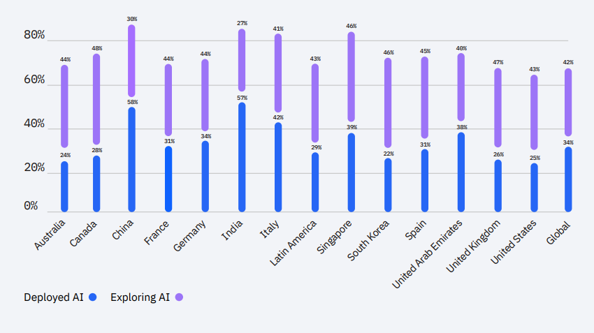 AI adoption among countries