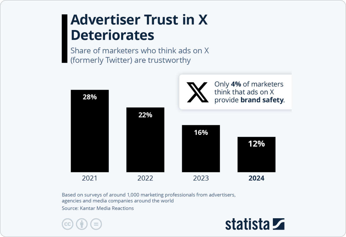 Declining trust in X (Twitter)