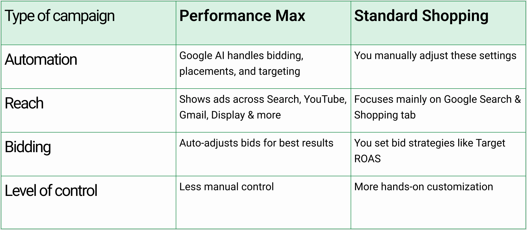 Google PMax vs. Standard Shopping campaigns: key differences