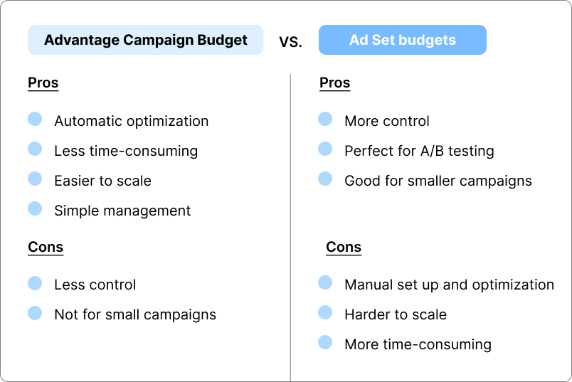 Pros and cons of Advantage campaign budgets and Ad set budgets