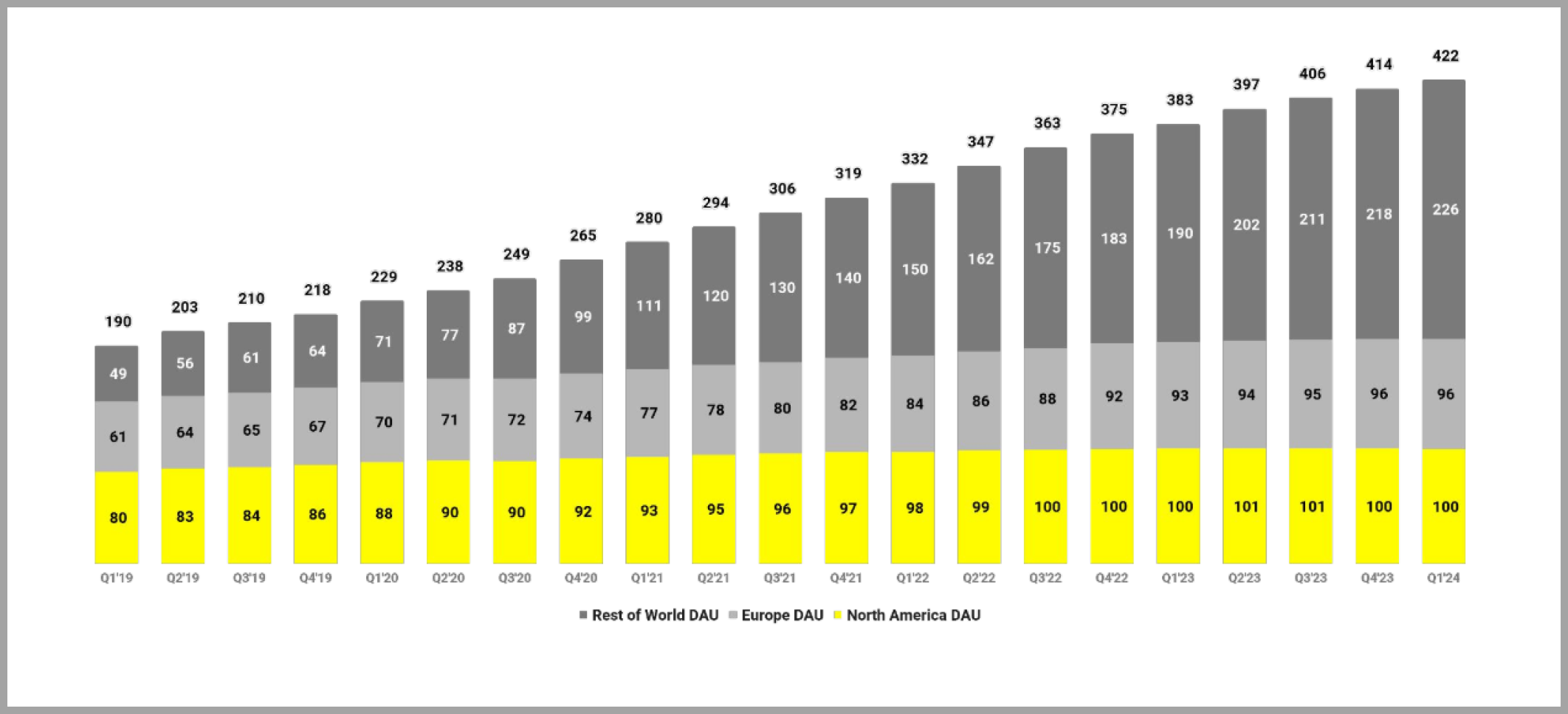 The number of daily active users on Snapchat 