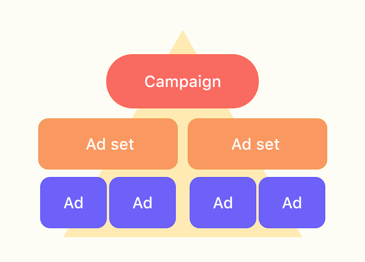 facebook ad account structure