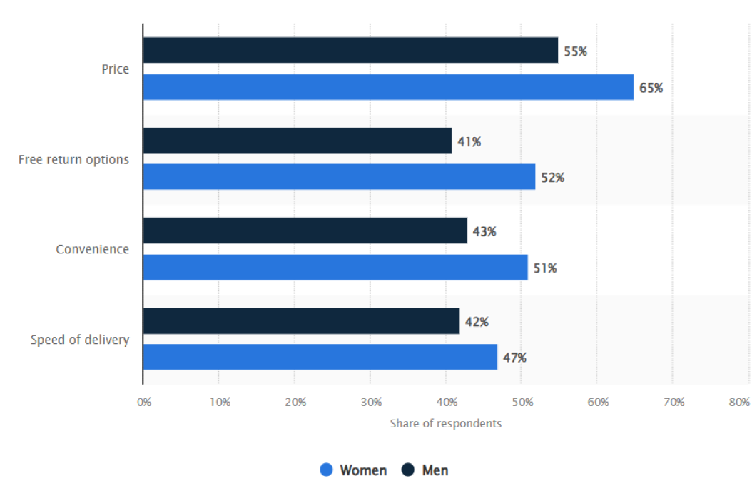 Factors that influence purchasing decisions