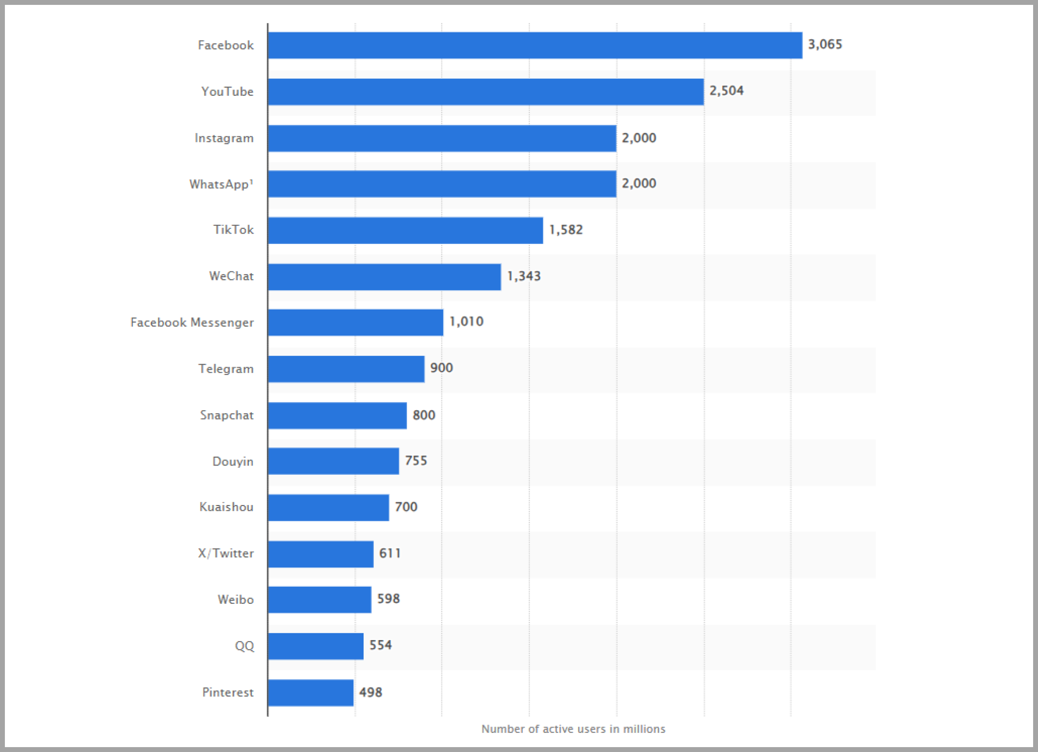 Most popular socia media platforms chart 