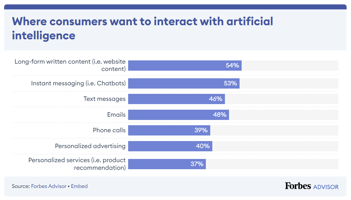 a list of more preferable forms of marketing automation