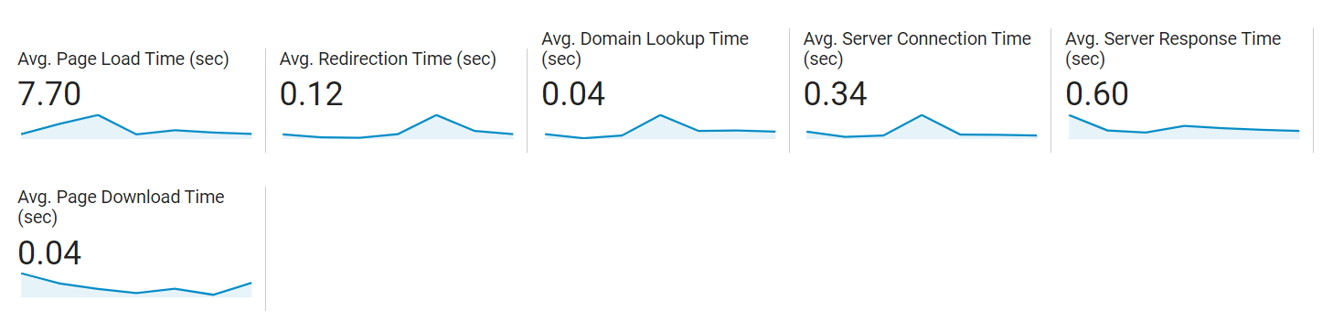 google site speed overview