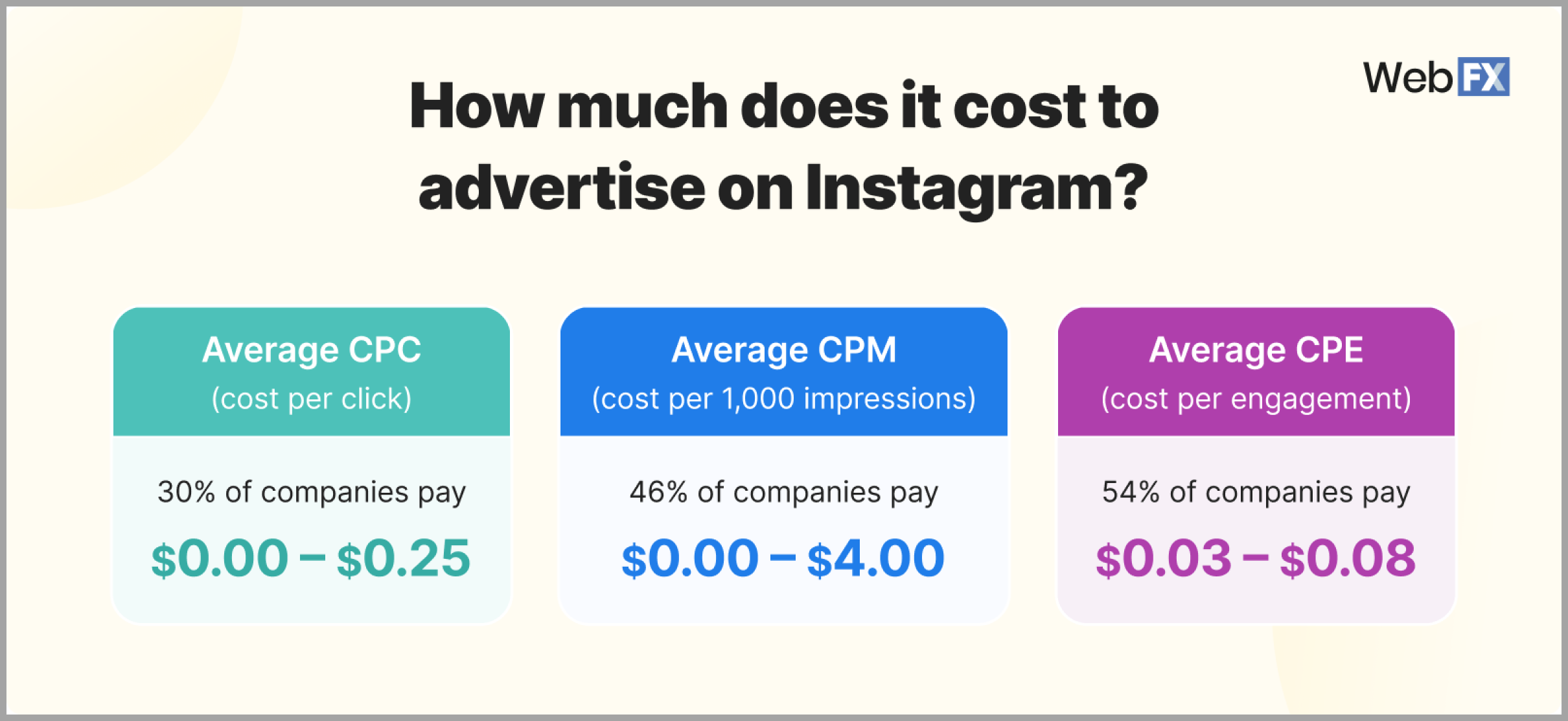 Average Instagram advertising costs 